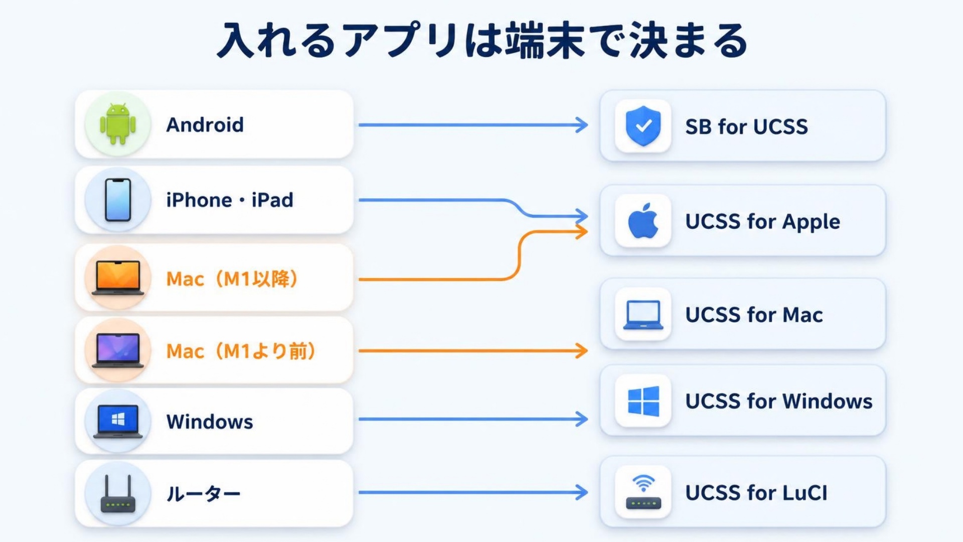 入れるアプリは端末で決まる。AndroidはSB for UCSS、iPhone・iPadとM1以降のMacはUCSS for Apple、M1より前のMacはUCSS for Mac、WindowsはUCSS for Windows、ルーターはUCSS for LuCI