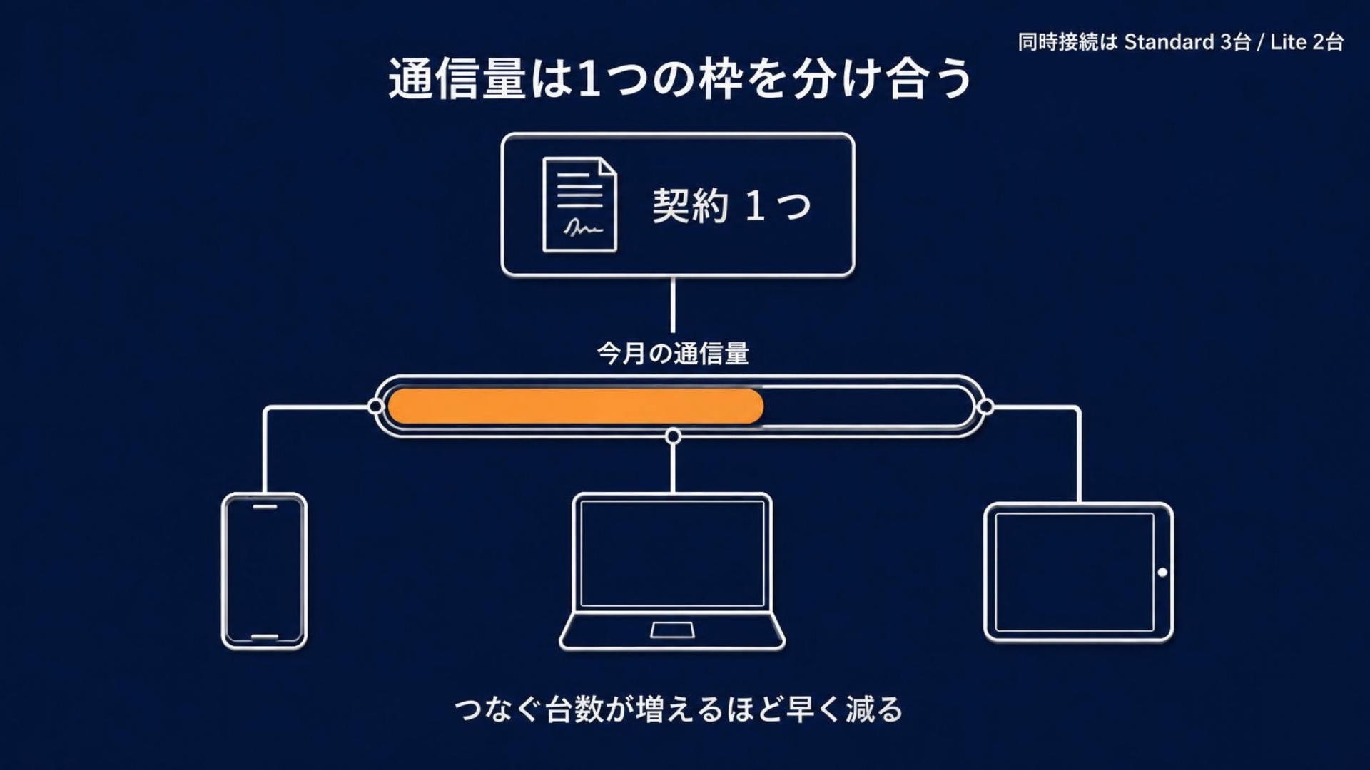通信量は1つの契約の枠を複数の端末で分け合う図