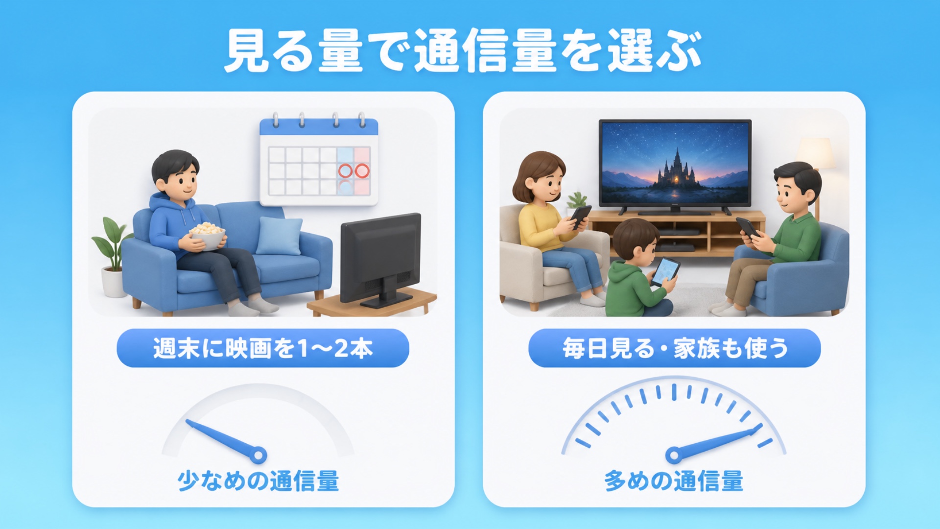 見る量で通信量を選ぶ。週末に映画を1〜2本なら少なめの通信量、毎日見る・家族も使うなら多めの通信量