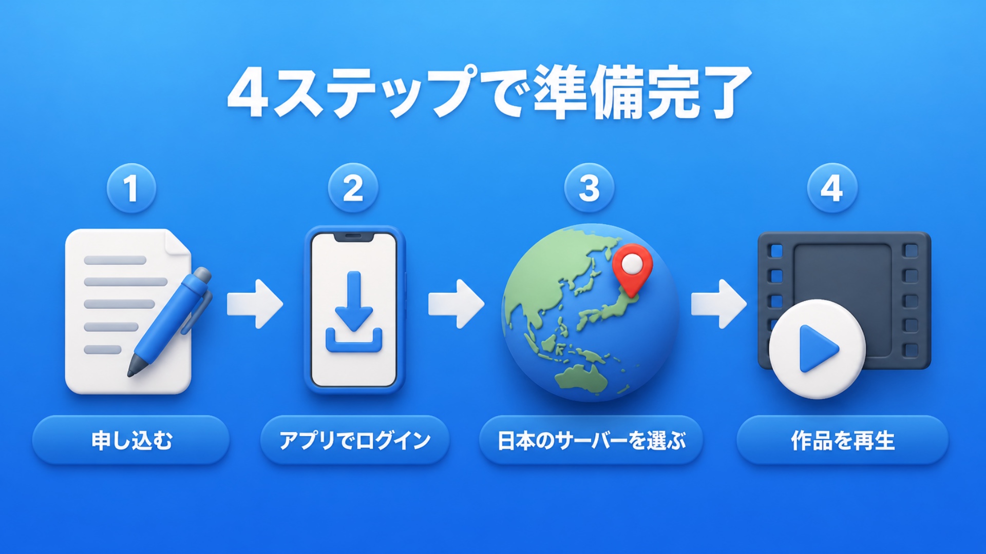 4ステップで準備完了。1 申し込む、2 アプリでログイン、3 日本のサーバーを選ぶ、4 作品を再生