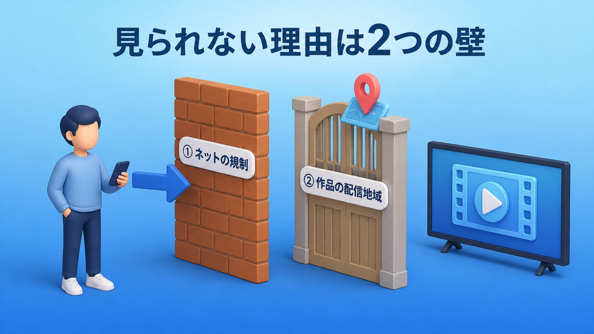 見られない理由は2つの壁。スマホからの通信が「1 ネットの規制」の壁と「2 作品の配信地域」の門に阻まれ、その先のテレビに届かない図